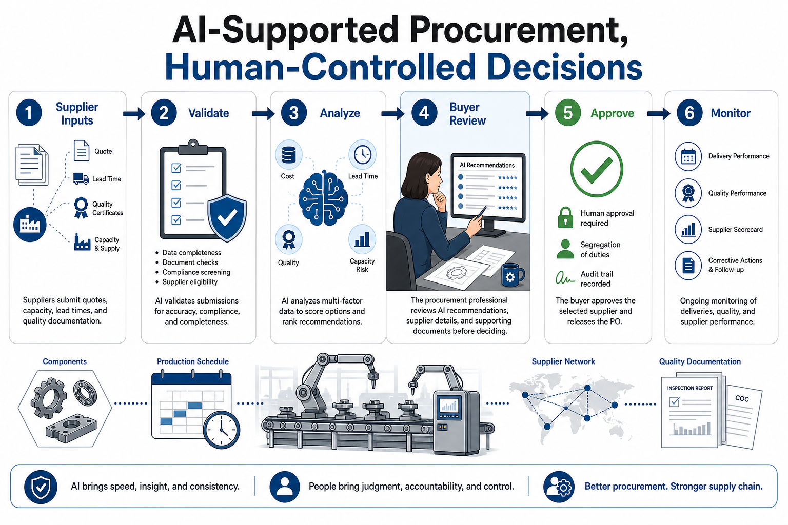 Five-phase manufacturing AI implementation roadmap: diagnose workflow, prioritize pilot, prepare data and governance, run a human-reviewed pilot, then measure, improve, and scale.
