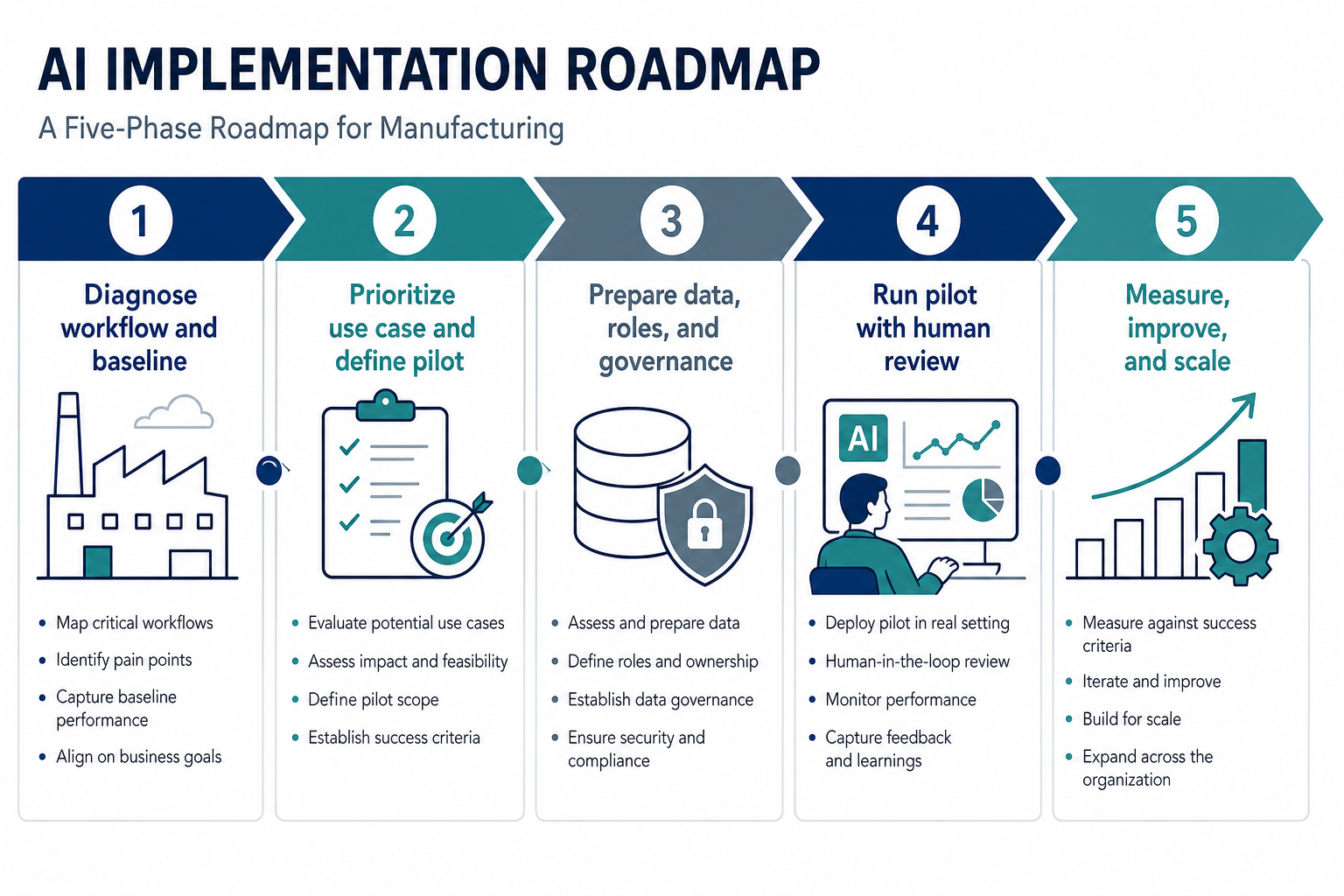 Manufacturing AI governance maturity progression from Early Pilot to Expansion to Scaled, with increasingly formal controls, monitoring, lifecycle management, resilience, and accountability.