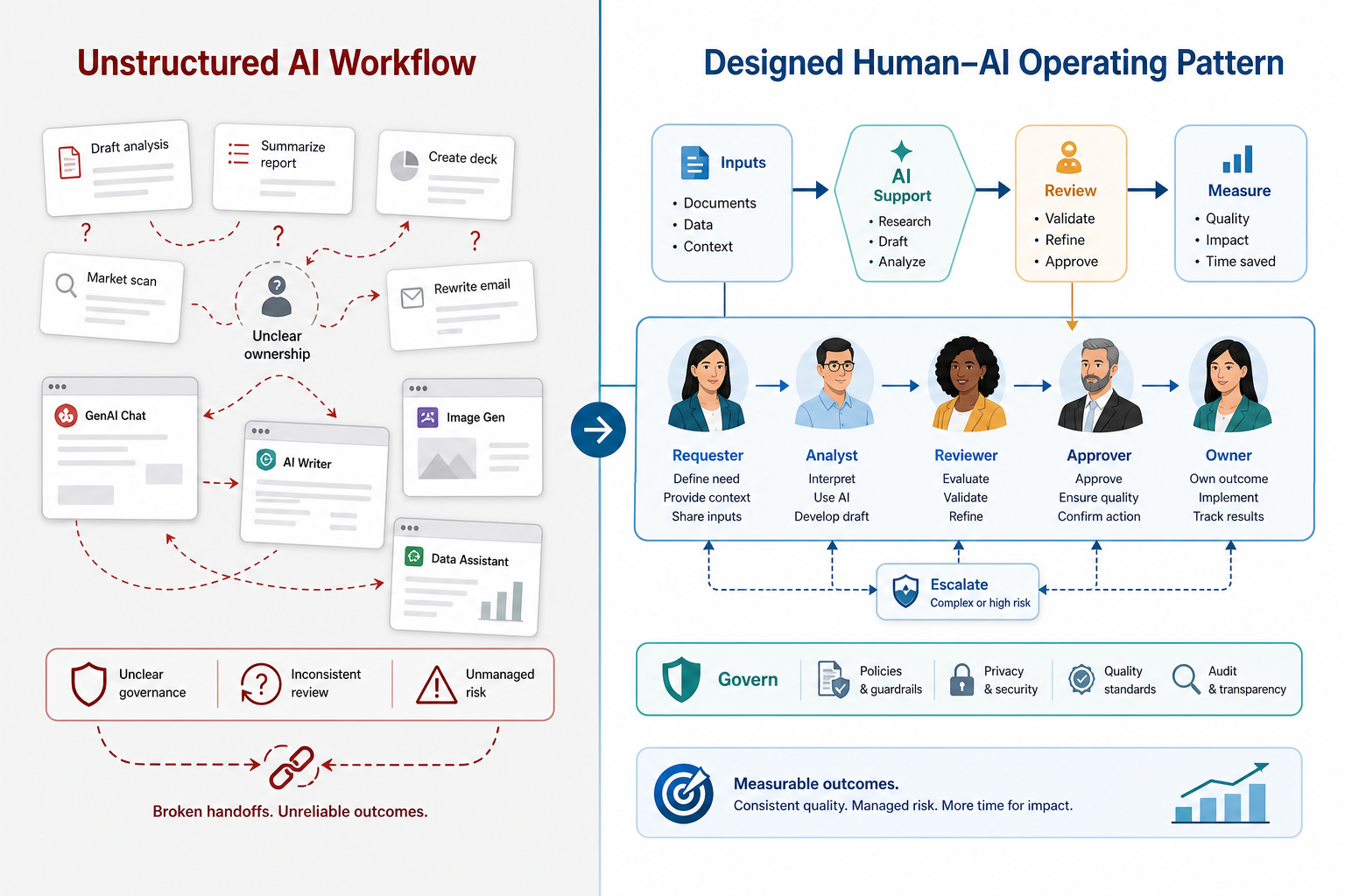 Comparison between an unstructured AI workflow and a designed human-AI operating pattern with defined roles, governance, review, escalation, and measurable outcomes.