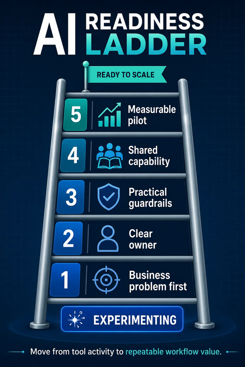 AI readiness ladder showing five steps from experimentation to measurable AI adoption: business problem first, clear owner, practical guardrails, shared capability, and measurable pilot.