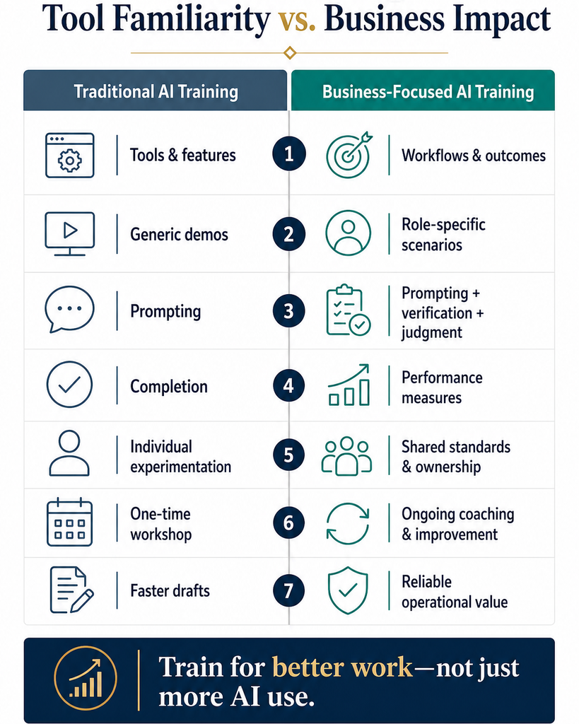 tool familiarity vs business impact
