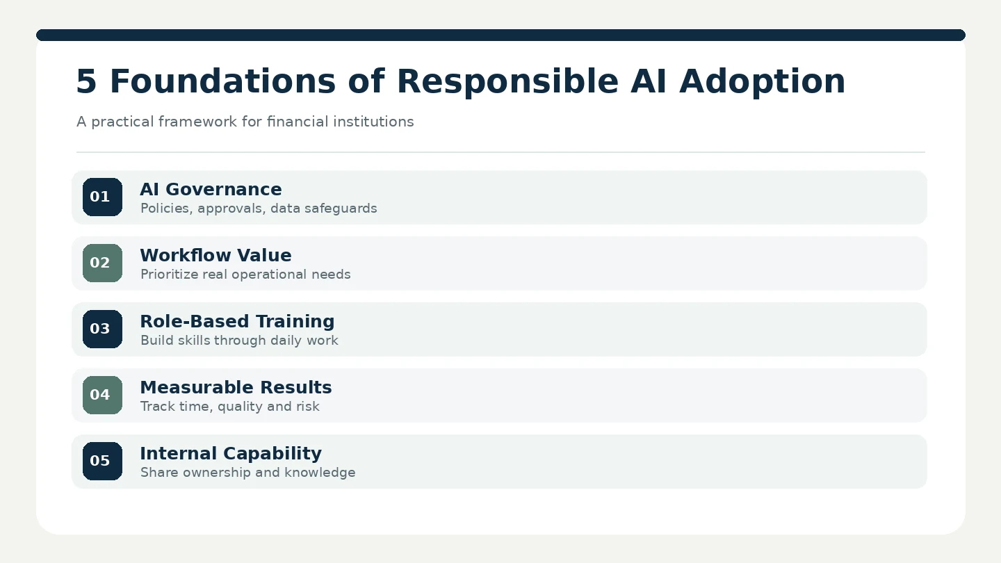 Five foundations of responsible AI adoption in banking, including governance, workflow value, employee training, performance measurement, and long-term organizational capabilities.
